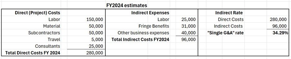 ReliAscent's Quick Guide to G&A Rates